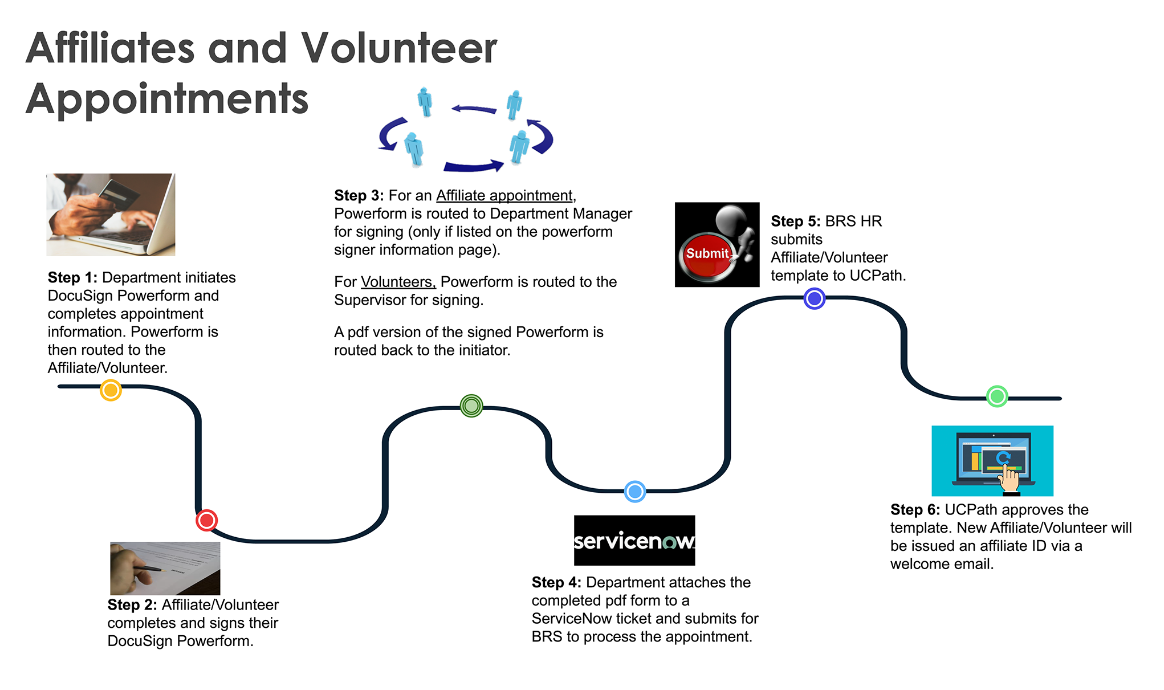 Picture of diagram of Affiliates and Volunteer Appointments